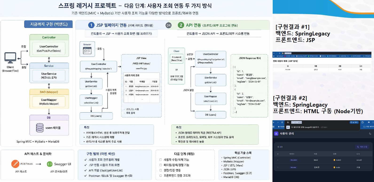 스프링 레거시 프로젝트에서 JSP 연동과 REST API 연동 두 가지 방식을 비교한 아키텍처 자료와 실제 구현 화면