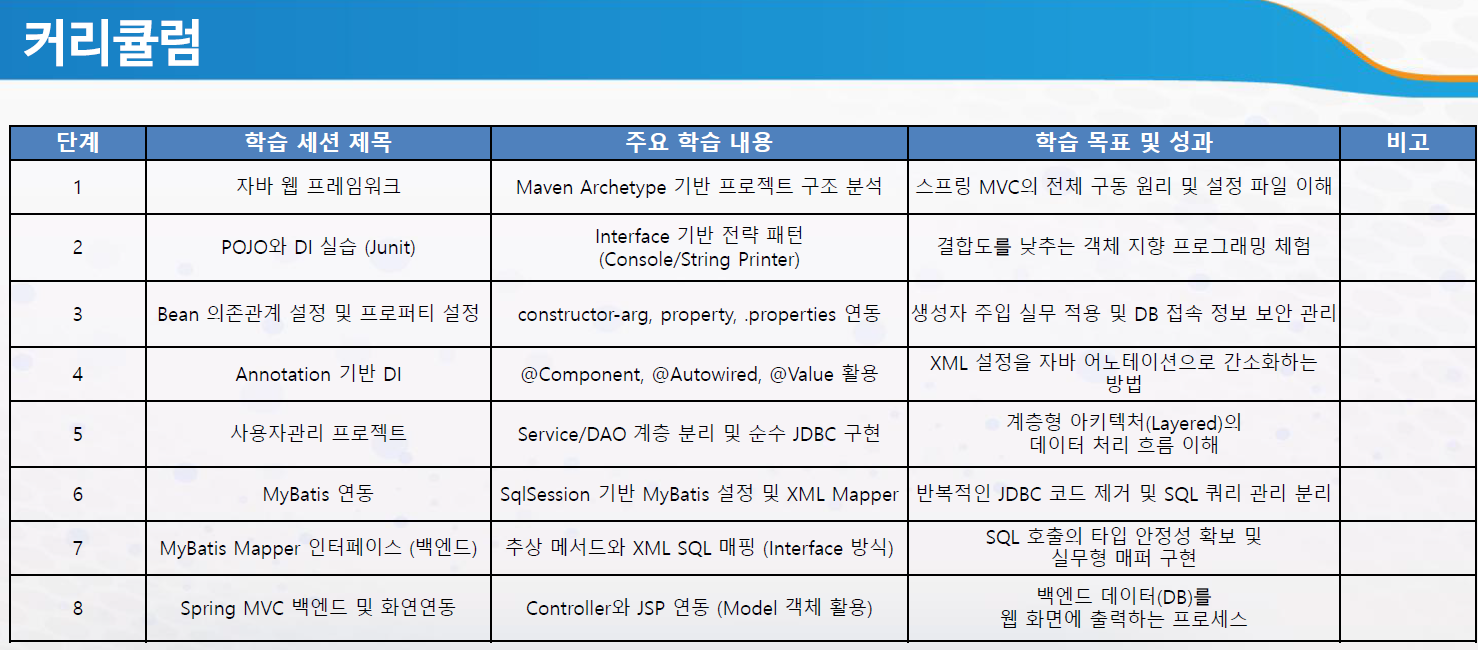자바 웹 프레임워크부터 Spring MVC 화면 연동까지 8단계로 구성된 웹 개발 커리큘럼 표